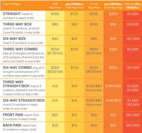 Pick 3 Payout Chart