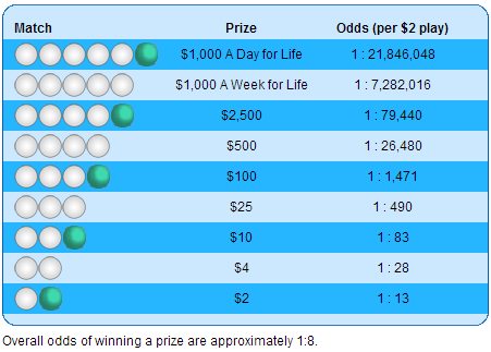 Tennessee Cash Prize Chart