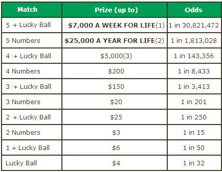 Md Lottery Payout Charts