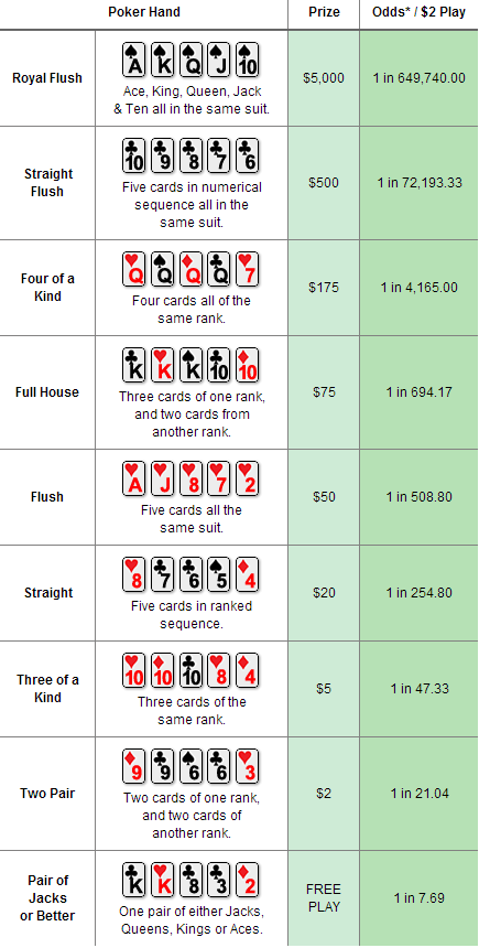 BCLottery Poker Lotto Payouts & Odds of Winning