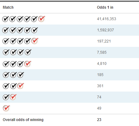 CALottery Super Lotto Payouts & Odds of Winning
