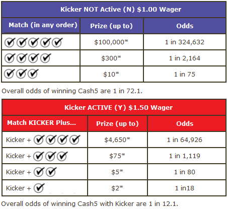 CTLottery Cash 5 Payouts & Odds of Winning