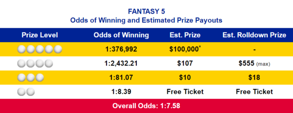 FLLottery Fantasy 5 Evening Payouts & Odds of Winning