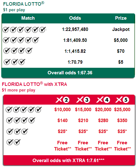 FLLottery Lotto Payouts & Odds of Winning
