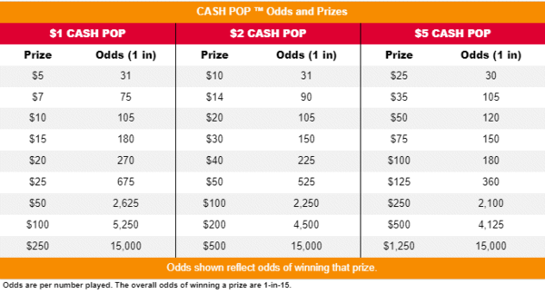 FLLottery Cash Pop Evening Payouts & Odds of Winning
