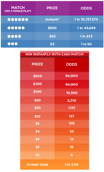Jumbo Bucks Lotto Prize Payout Chart