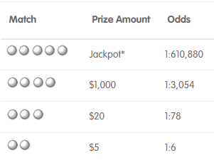 IDLottery 5 Star Draw Payouts & Odds of Winning
