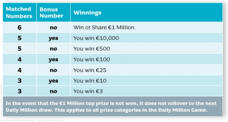 IELottery Daily Million Payouts & Odds of Winning