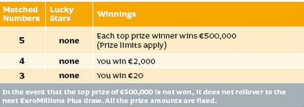 IELottery Euro Millions Plus Payouts & Odds of Winning