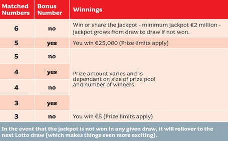 IELottery Lotto Payouts & Odds of Winning