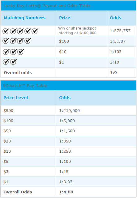 ILLottery LuckyDay Lotto Evening Payouts & Odds of Winning