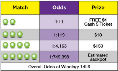 INLottery Cash 5 Payouts & Odds of Winning