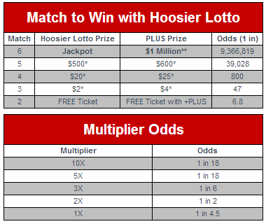 INLottery Hoosier Lotto Payouts & Odds of Winning