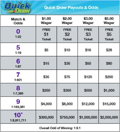 INLottery Quick Draw Evening Payouts & Odds of Winning