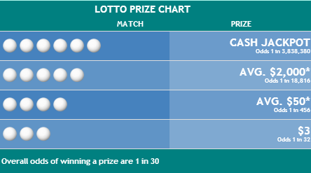 LALottery Lotto Payouts & Odds of Winning