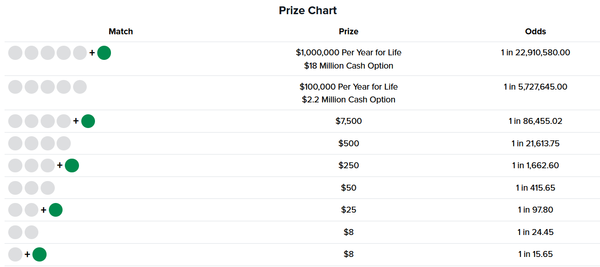 DCLottery Millionaire for Life Payouts & Odds of Winning