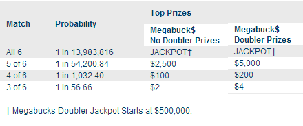 MALottery Megabucks Doubler Payouts & Odds of Winning