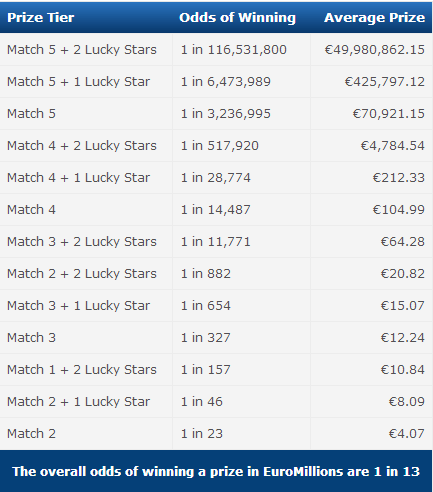 UKLottery Euro Millions Payouts & Odds of Winning