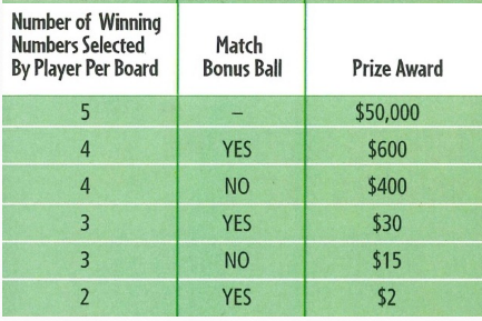 MDLottery Bonus Match 5 Payouts & Odds of Winning