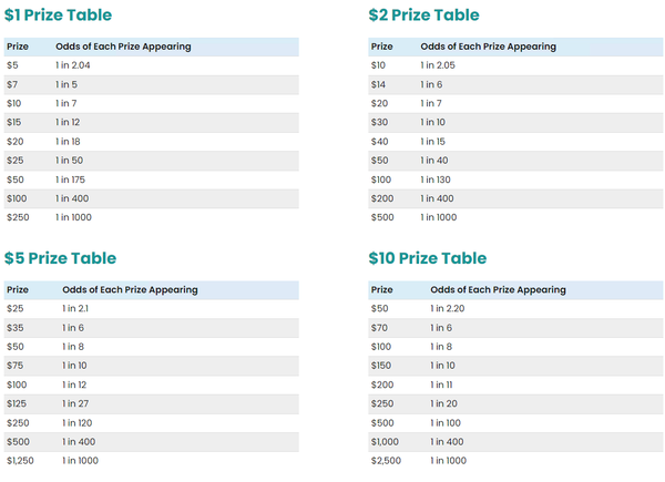 MDLottery Cash Pop 9am Payouts & Odds of Winning