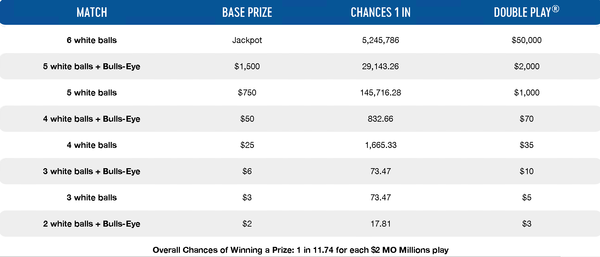 MOLottery MO Millions Double Play Payouts & Odds of Winning