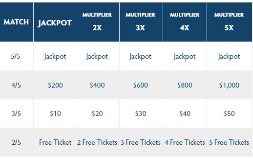 MSLottery Match 5 Payouts & Odds of Winning