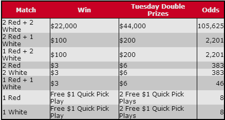 WYLottery 2 By 2 Payouts & Odds of Winning