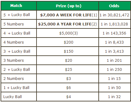 WYLottery Lucky For Life Payouts & Odds of Winning
