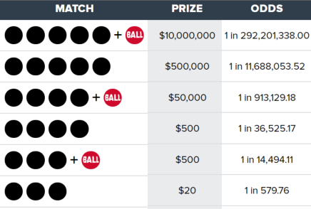KYLottery Powerball Double Play Payouts & Odds of Winning