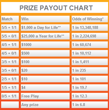 WCLottery Daily Grand Payouts & Odds of Winning