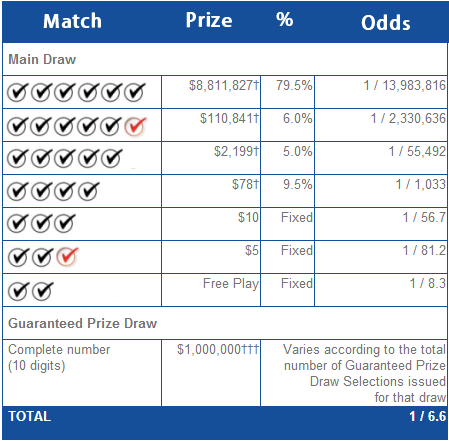 BCLottery Lotto 649 Payouts & Odds of Winning