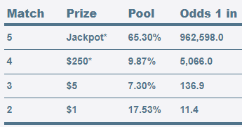NCLottery Cash 5 Payouts & Odds of Winning