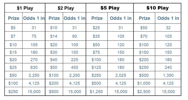 NCLottery Cash Pop Morning Buzz Payouts & Odds of Winning