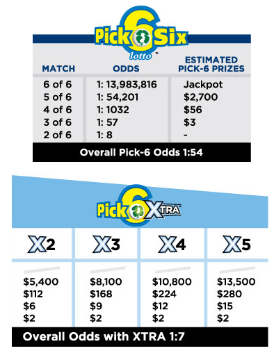 NJLottery Pick 6 Lotto Payouts & Odds of Winning