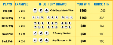 Oklahoma Pick 3 >> Oklahoma Pick 3 Prizes And Odds Chart Oklahoma Pick 3 >> Oklahoma Pick 3 Prizes And Odds Chart