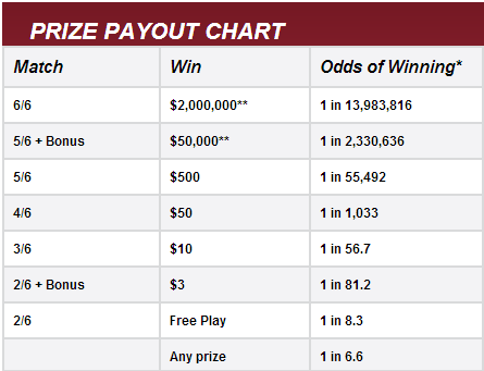 ONLottery Ontario 49 Payouts & Odds of Winning