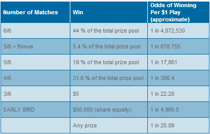 ONLottery Lottario Payouts & Odds of Winning
