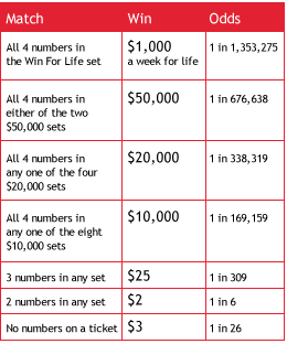 ORLottery Win for Life Payouts & Odds of Winning