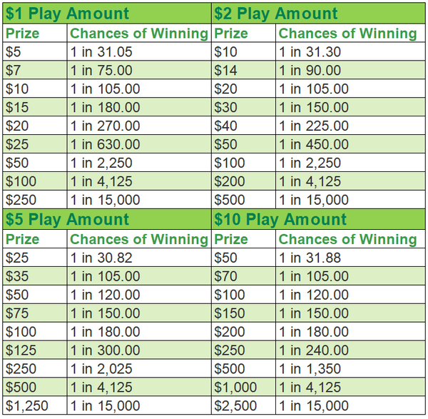 PALottery Cash Pop Prime Time Payouts & Odds of Winning