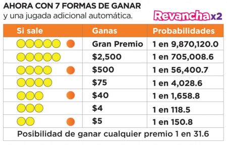 PRLottery Revancha X2 Payouts & Odds of Winning