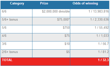 QCLottery Quebec 49 Payouts & Odds of Winning