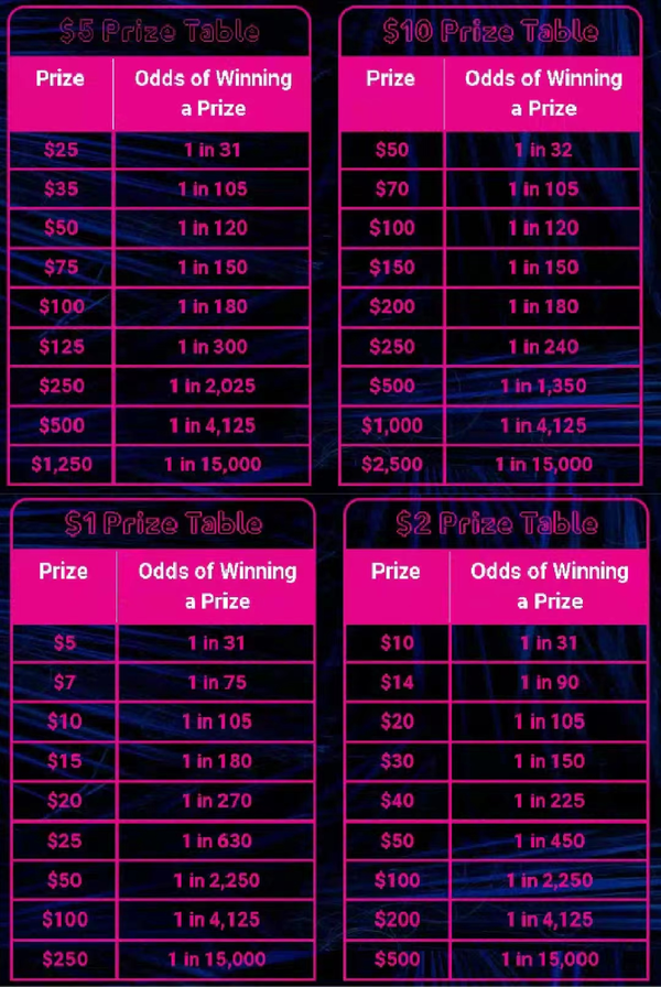 SCLottery Cash Pop Evening Payouts & Odds of Winning