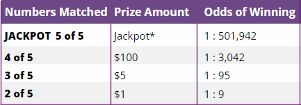 TNLottery Daily Tennessee Jackpot Payouts & Odds of Winning