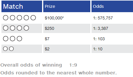 VTLottery Gimme 5 Payouts & Odds of Winning