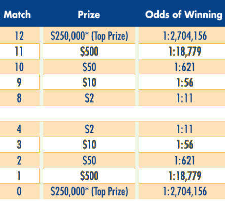 TXLottery All or Nothing Evening Payouts & Odds of Winning