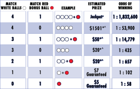 TXLottery Texas Two Step Payouts & Odds of Winning