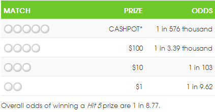 WALottery Hit 5 Payouts & Odds of Winning