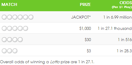 WALottery Lotto Payouts & Odds of Winning