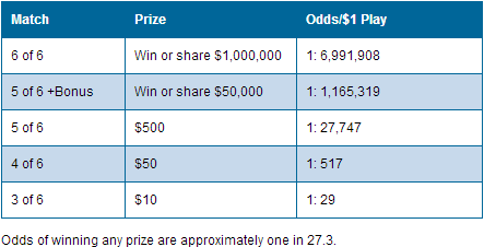WCLottery Western 49 Payouts & Odds of Winning