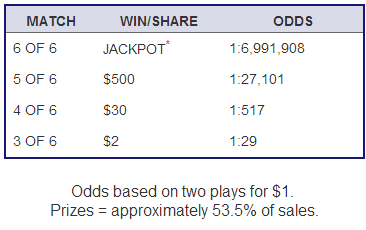 WILottery Megabucks Payouts & Odds of Winning
